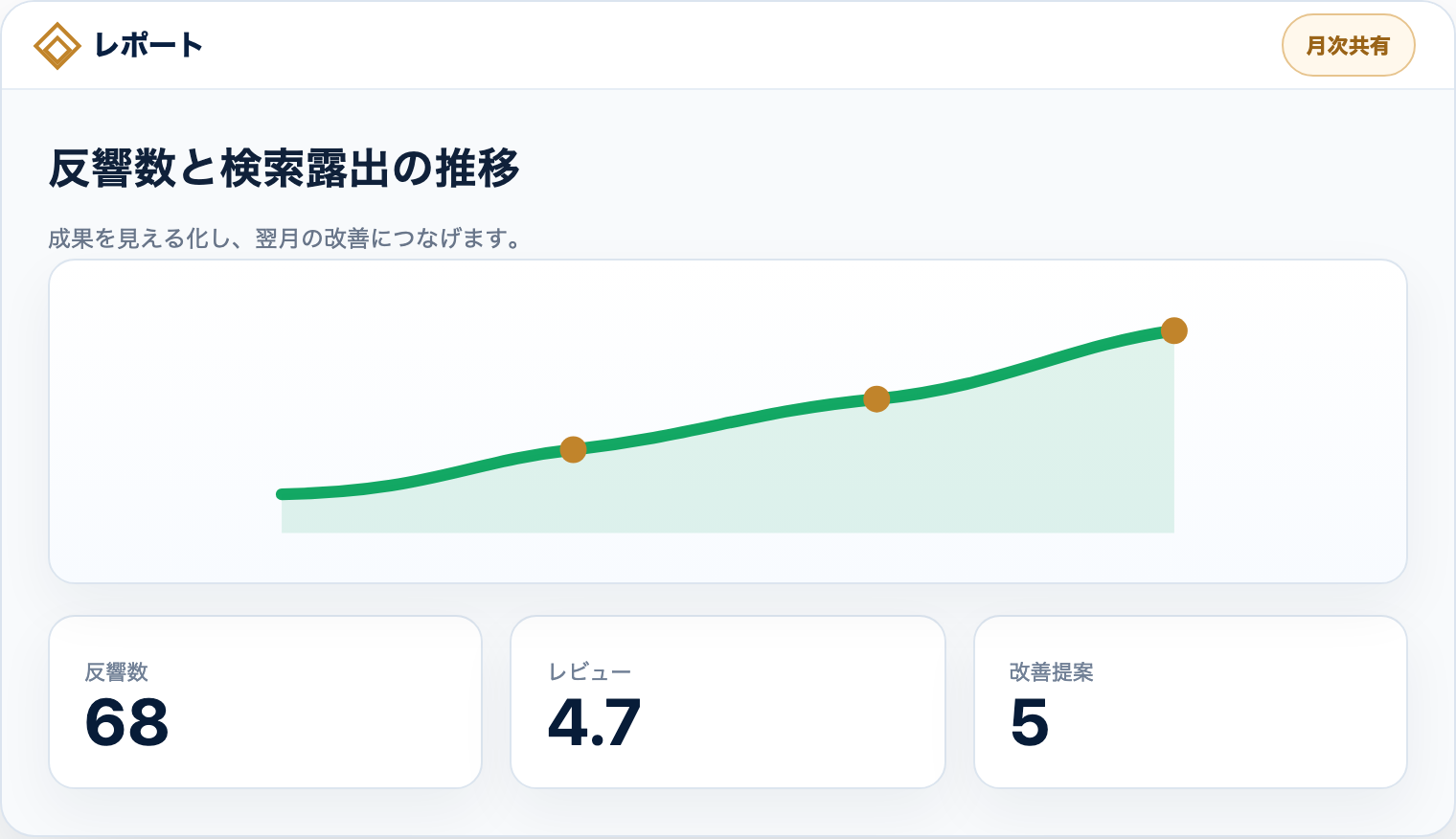 Google集客支援の月次レポート画面